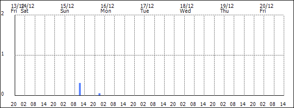 3-hour rainfall (mm)