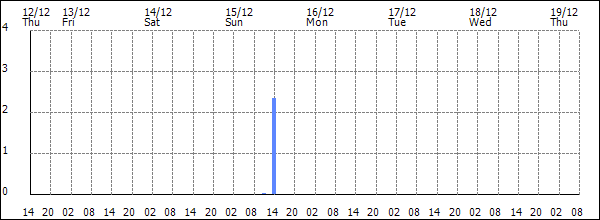 3-hour rainfall (mm)