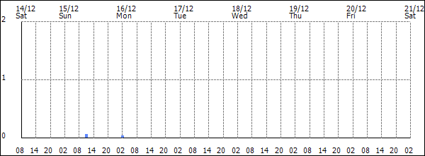 3-hour rainfall (mm)