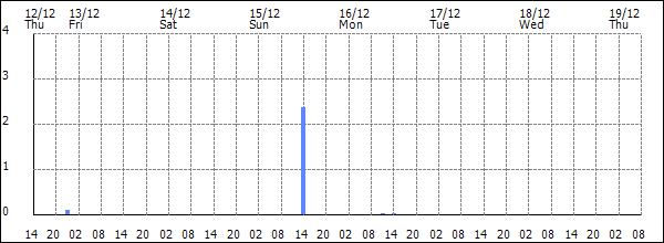 3-hour rainfall (mm)