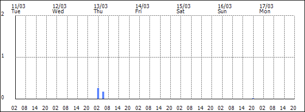 3-hour rainfall (mm)