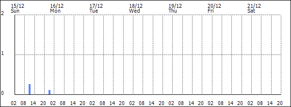 3-hour rainfall (mm)