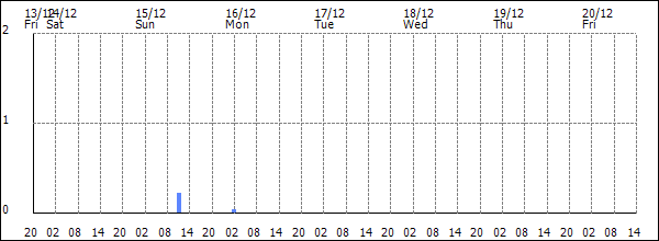 3-hour rainfall (mm)