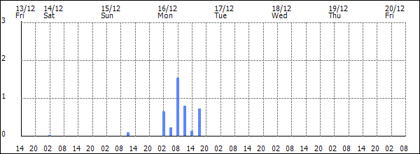 3-hour rainfall (mm)