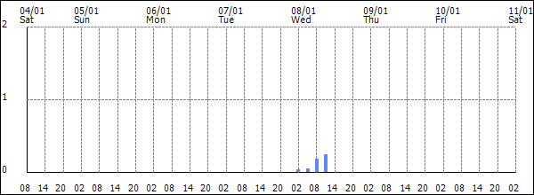 3-hour rainfall (mm)