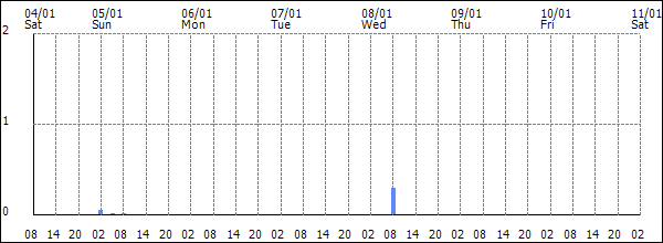 3-hour rainfall (mm)