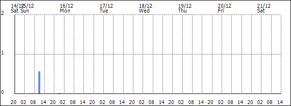 3-hour rainfall (mm)