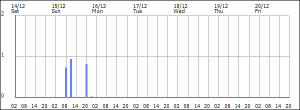 3-hour rainfall (mm)