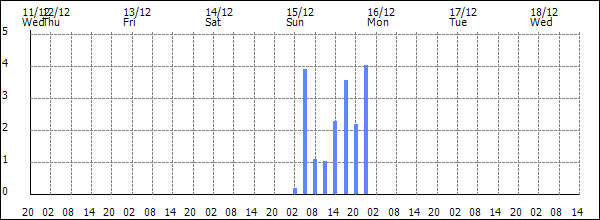 3-hour rainfall (mm)