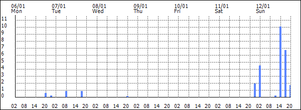 3-hour rainfall (mm)