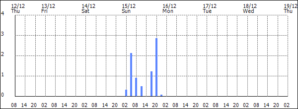 3-hour rainfall (mm)