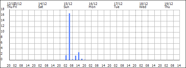 3-hour rainfall (mm)