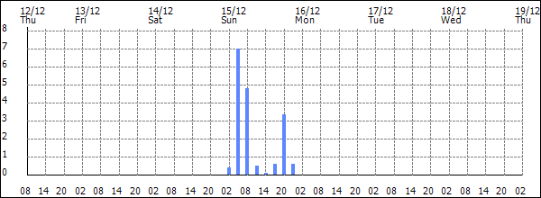 3-hour rainfall (mm)