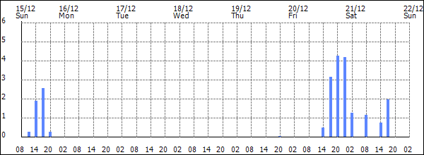 3-hour rainfall (mm)