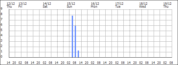 3-hour rainfall (mm)