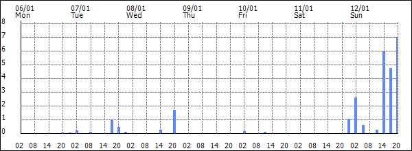 3-hour rainfall (mm)