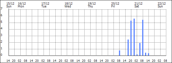 3-hour rainfall (mm)