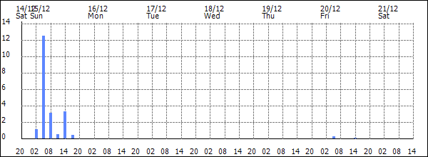 3-hour rainfall (mm)