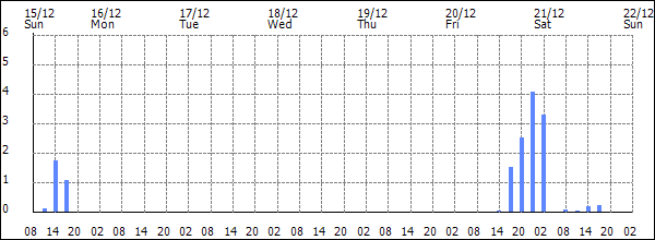 3-hour rainfall (mm)