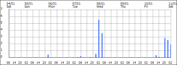 3-hour rainfall (mm)