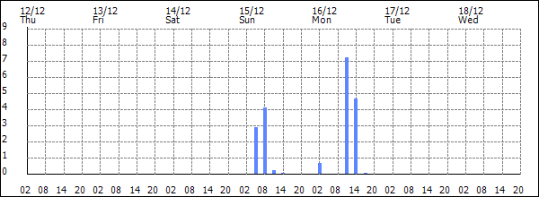 3-hour rainfall (mm)