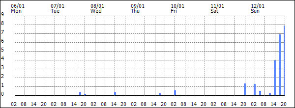 3-hour rainfall (mm)