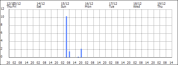 3-hour rainfall (mm)