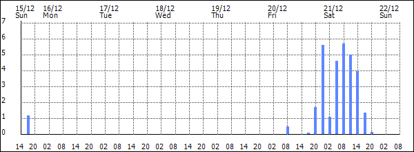 3-hour rainfall (mm)