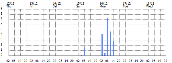 3-hour rainfall (mm)