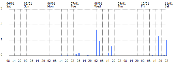 3-hour rainfall (mm)