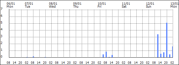 3-hour rainfall (mm)