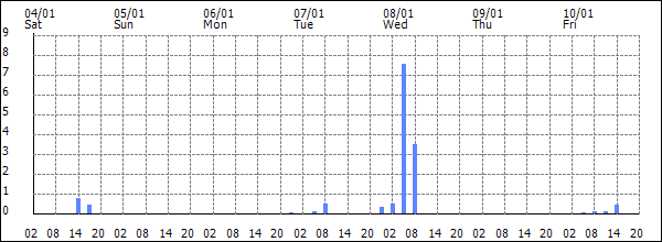 3-hour rainfall (mm)