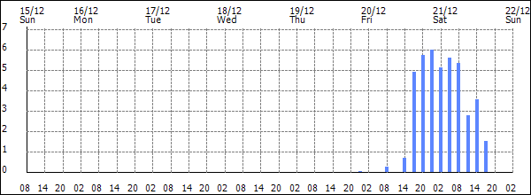 3-hour rainfall (mm)