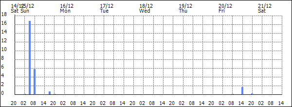 3-hour rainfall (mm)