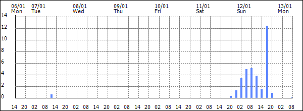 3-hour rainfall (mm)