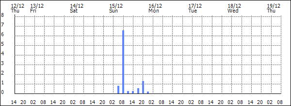 3-hour rainfall (mm)