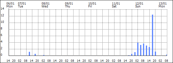 3-hour rainfall (mm)