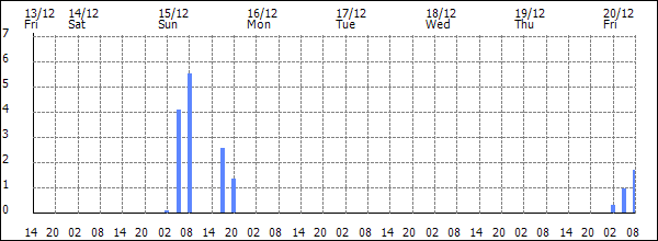 3-hour rainfall (mm)