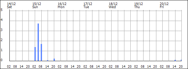 3-hour rainfall (mm)