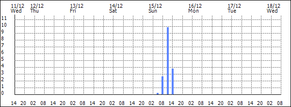 3-hour rainfall (mm)