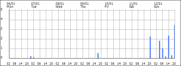 3-hour rainfall (mm)