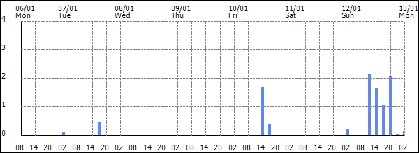 3-hour rainfall (mm)