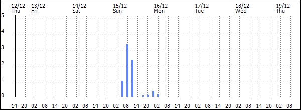 3-hour rainfall (mm)