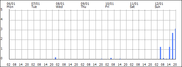 3-hour rainfall (mm)