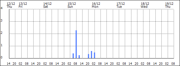 3-hour rainfall (mm)