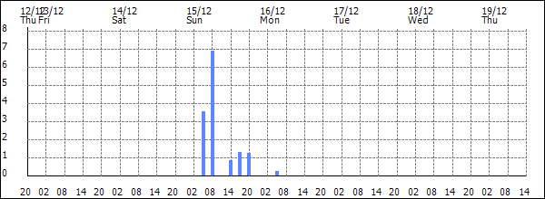 3-hour rainfall (mm)