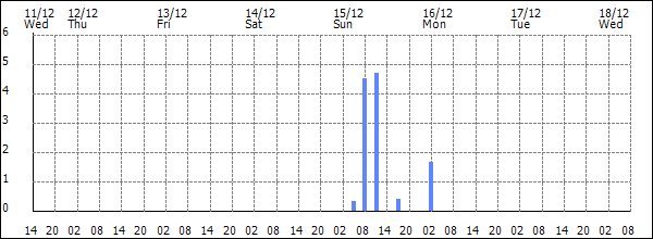 3-hour rainfall (mm)