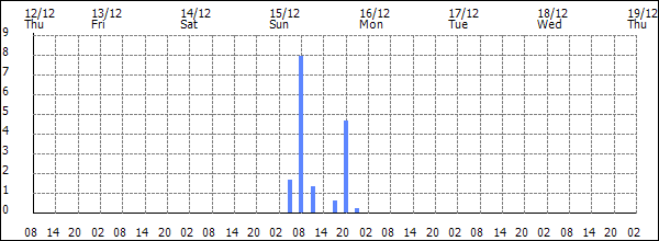 3-hour rainfall (mm)