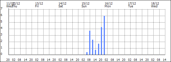 3-hour rainfall (mm)