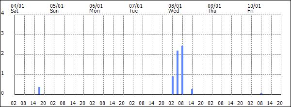 3-hour rainfall (mm)